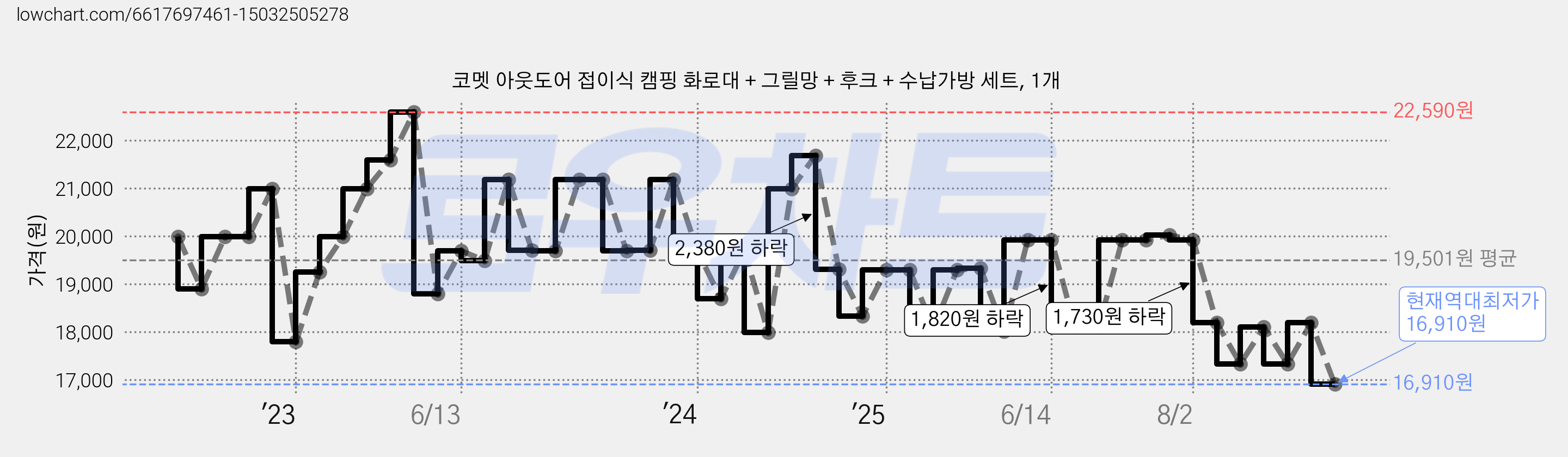 코멧 아웃도어 접이식 캠핑 화로대 + 그릴망 + 후크 + 수납가방 세트, 1개 가격 변동 차트, 현재가 16,910원, 역대최저가