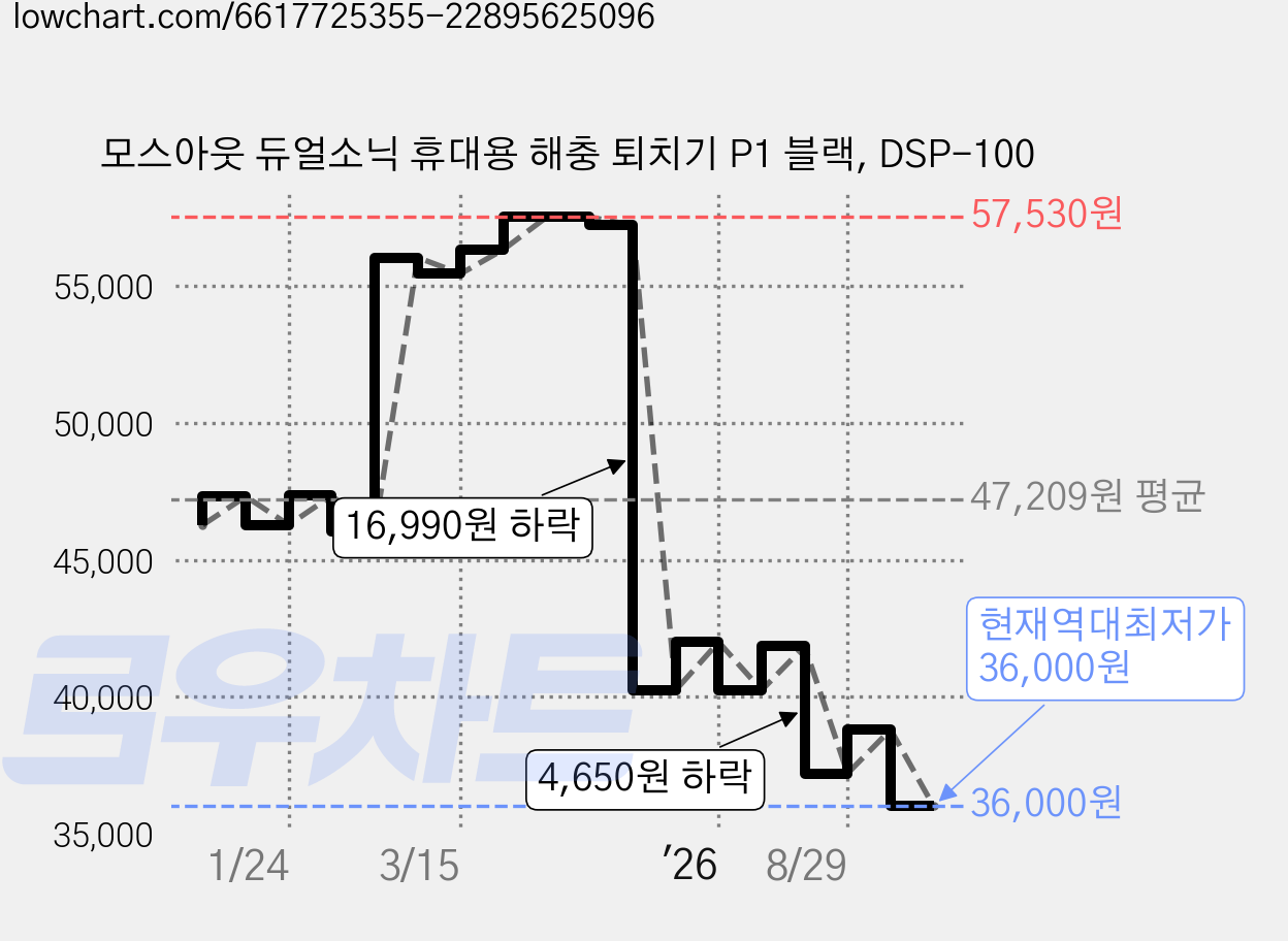 모스아웃 듀얼소닉 휴대용 해충 퇴치기 P1 블랙, DSP-100 가격 변동 차트, 현재가 36,000원, 역대최저가