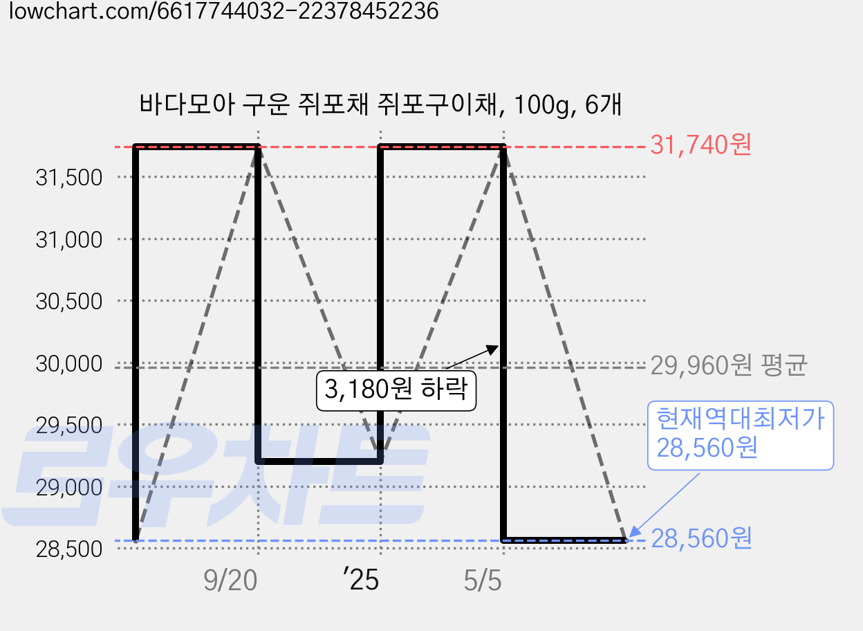 바다모아 구운 쥐포채 쥐포구이채, 100g, 6개 가격 변동 차트, 현재가 28,560원, 역대최저가
