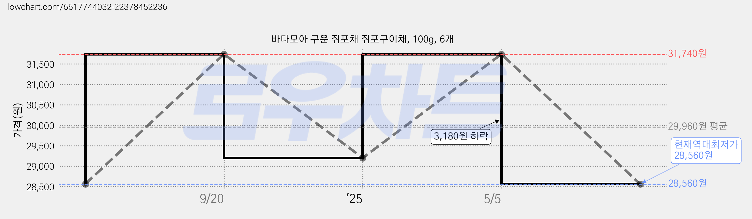 바다모아 구운 쥐포채 쥐포구이채, 100g, 6개 가격 변동 차트, 현재가 28,560원, 역대최저가