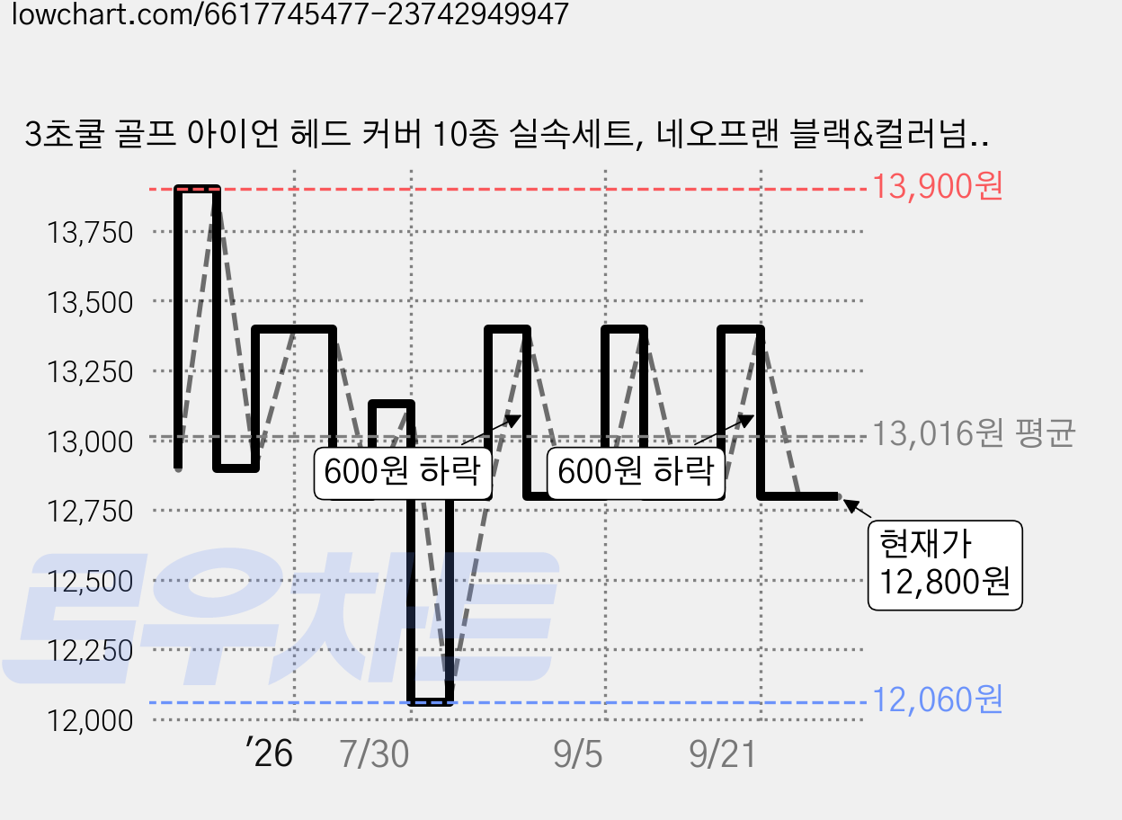 3초쿨 골프 아이언 헤드 커버 10종 실속세트, 네오프랜 블랙&컬러넘버 가격 변동 차트, 현재가 12,800원, 관측 최저가 12,060원