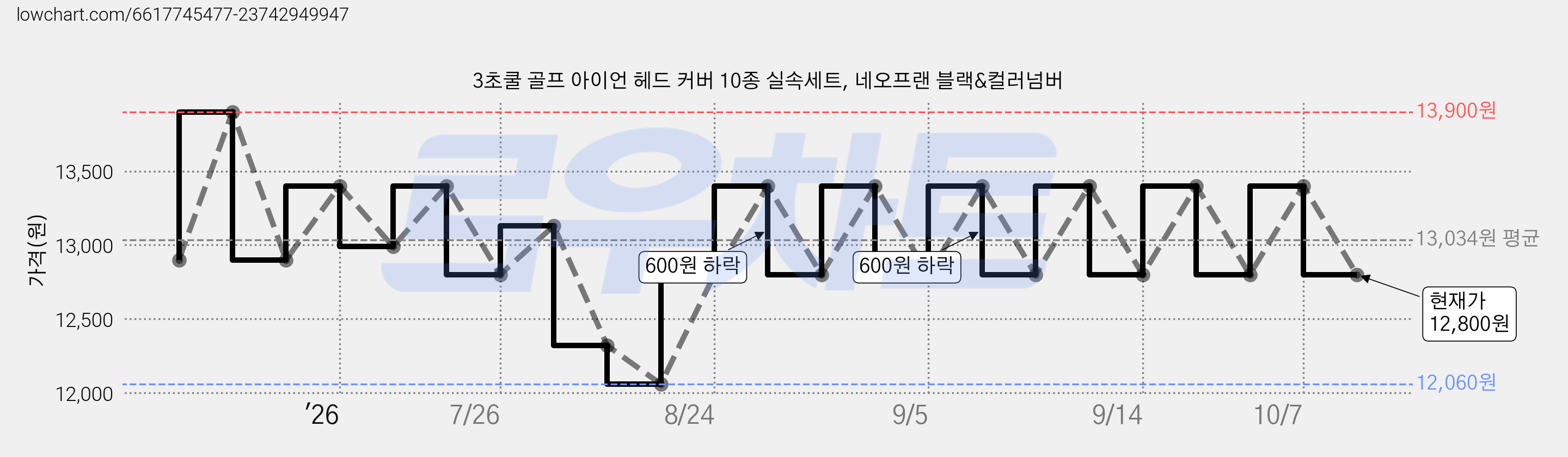 3초쿨 골프 아이언 헤드 커버 10종 실속세트, 네오프랜 블랙&컬러넘버 가격 변동 차트, 현재가 12,800원, 관측 최저가 12,060원