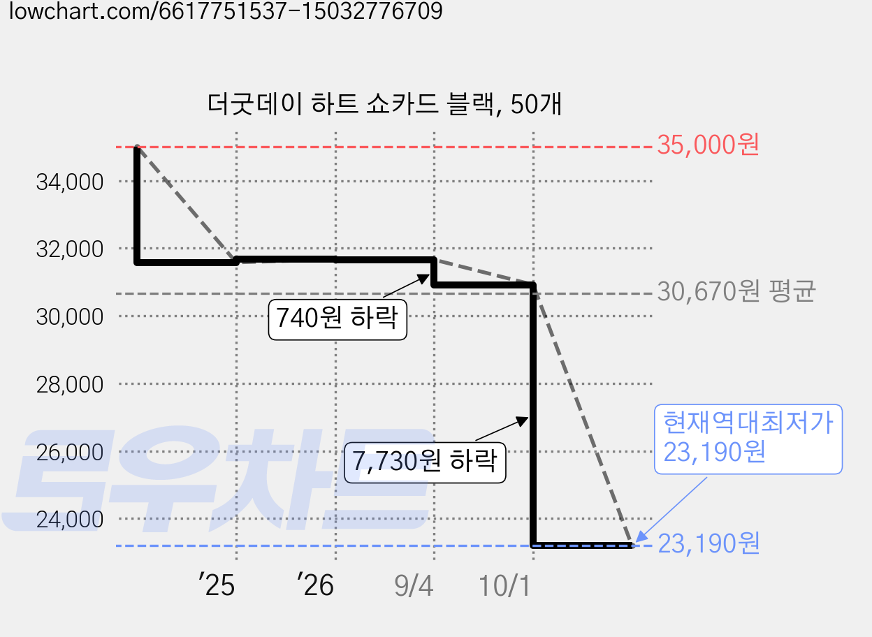 더굿데이 하트 쇼카드 블랙, 50개 가격 변동 차트, 현재가 23,190원, 역대최저가