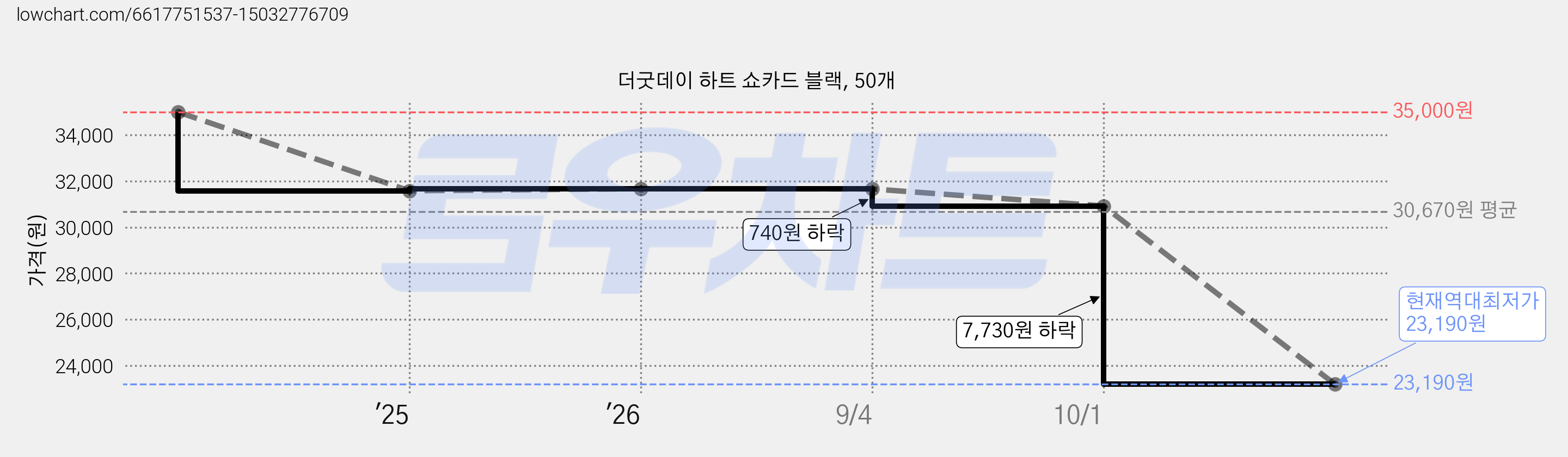 더굿데이 하트 쇼카드 블랙, 50개 가격 변동 차트, 현재가 23,190원, 역대최저가