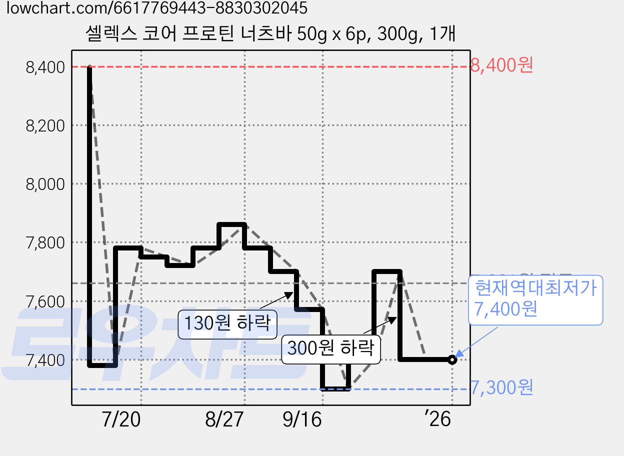 셀렉스 코어 프로틴 너츠바 50g x 6p, 300g, 1개 가격 변동 차트, 현재가 7,400원, 역대최저가