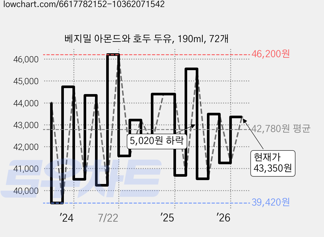 베지밀 아몬드와 호두 두유, 190ml, 72개 가격 변동 차트, 현재가 43,350원, 관측 최저가 38,640원