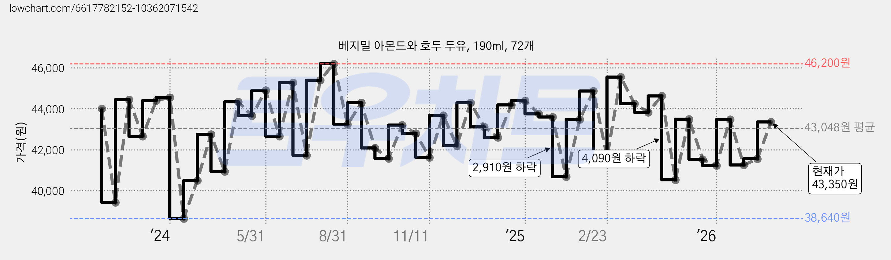 베지밀 아몬드와 호두 두유, 190ml, 72개 가격 변동 차트, 현재가 43,350원, 관측 최저가 38,640원