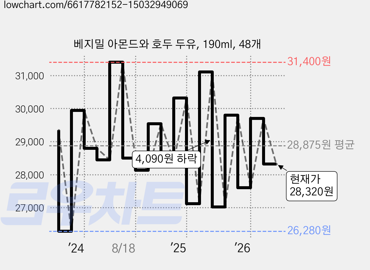 베지밀 아몬드와 호두 두유, 190ml, 48개 가격 변동 차트, 현재가 28,320원, 관측 최저가 26,280원