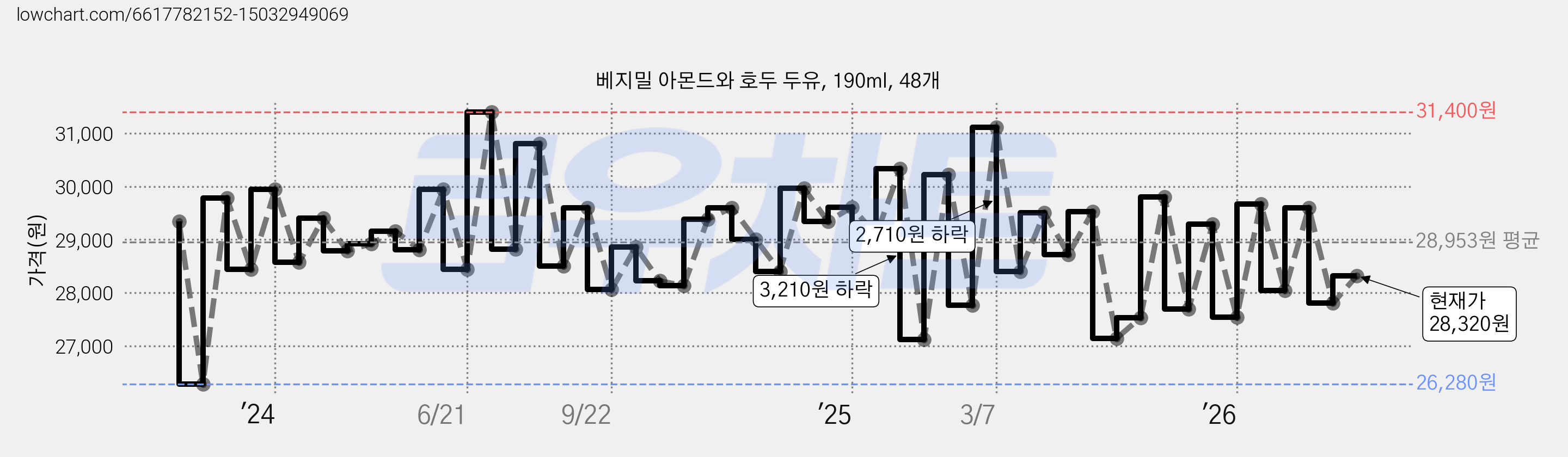 베지밀 아몬드와 호두 두유, 190ml, 48개 가격 변동 차트, 현재가 28,320원, 관측 최저가 26,280원