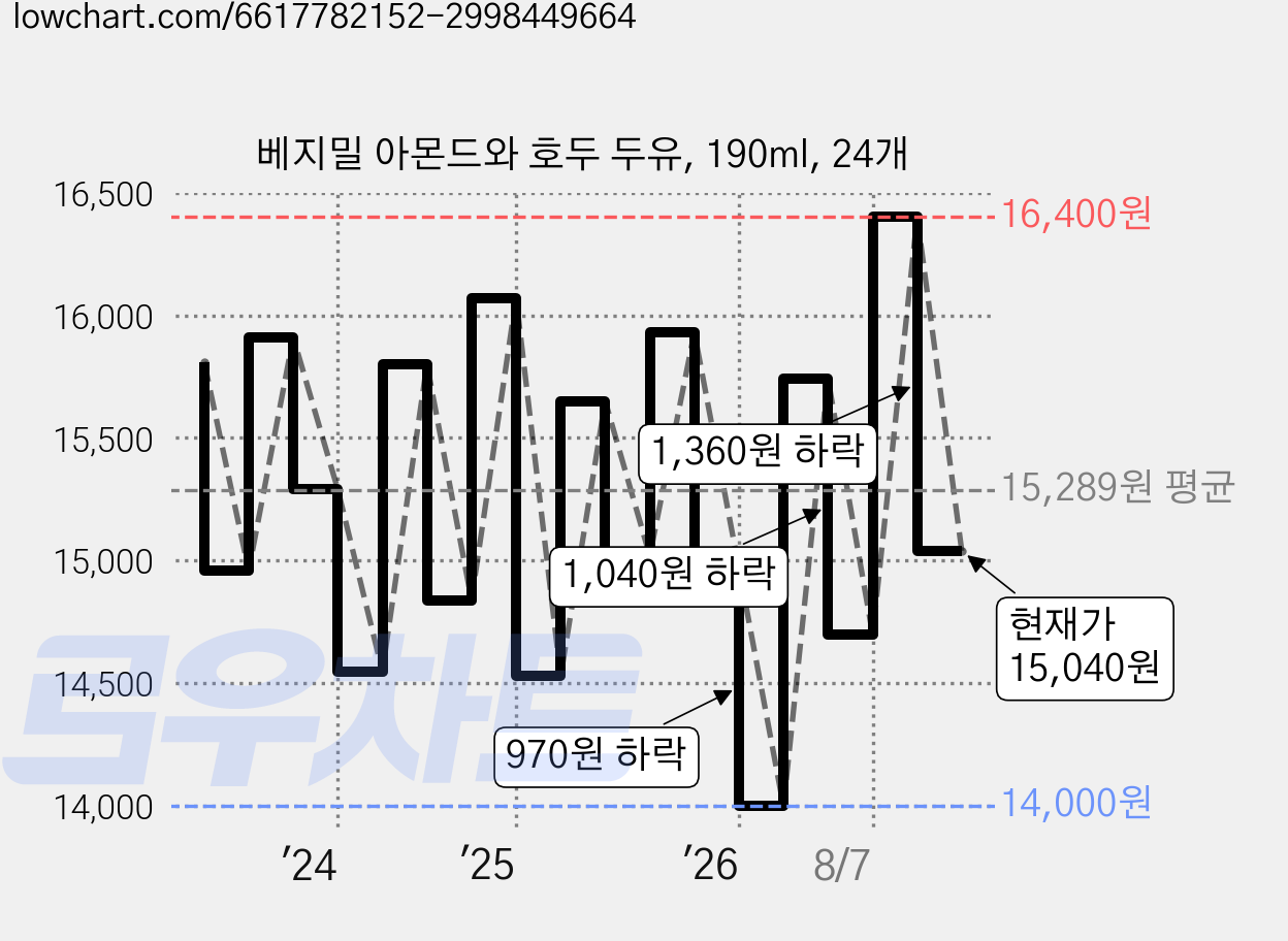 베지밀 아몬드와 호두 두유, 190ml, 24개 가격 변동 차트, 현재가 15,040원, 관측 최저가 14,000원