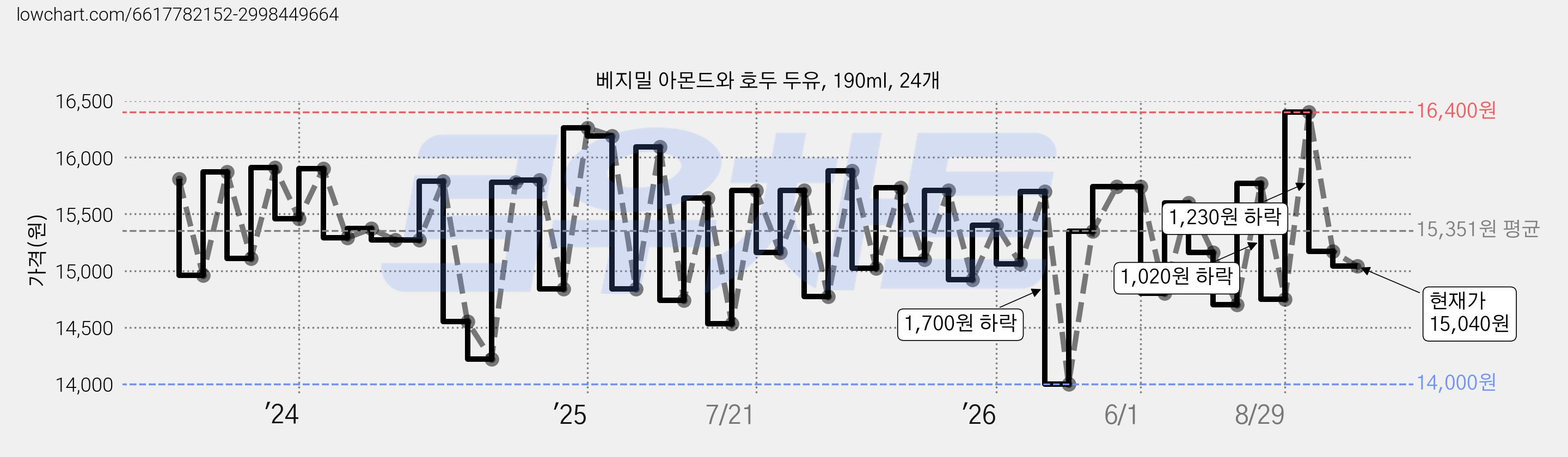 베지밀 아몬드와 호두 두유, 190ml, 24개 가격 변동 차트, 현재가 15,040원, 관측 최저가 14,000원