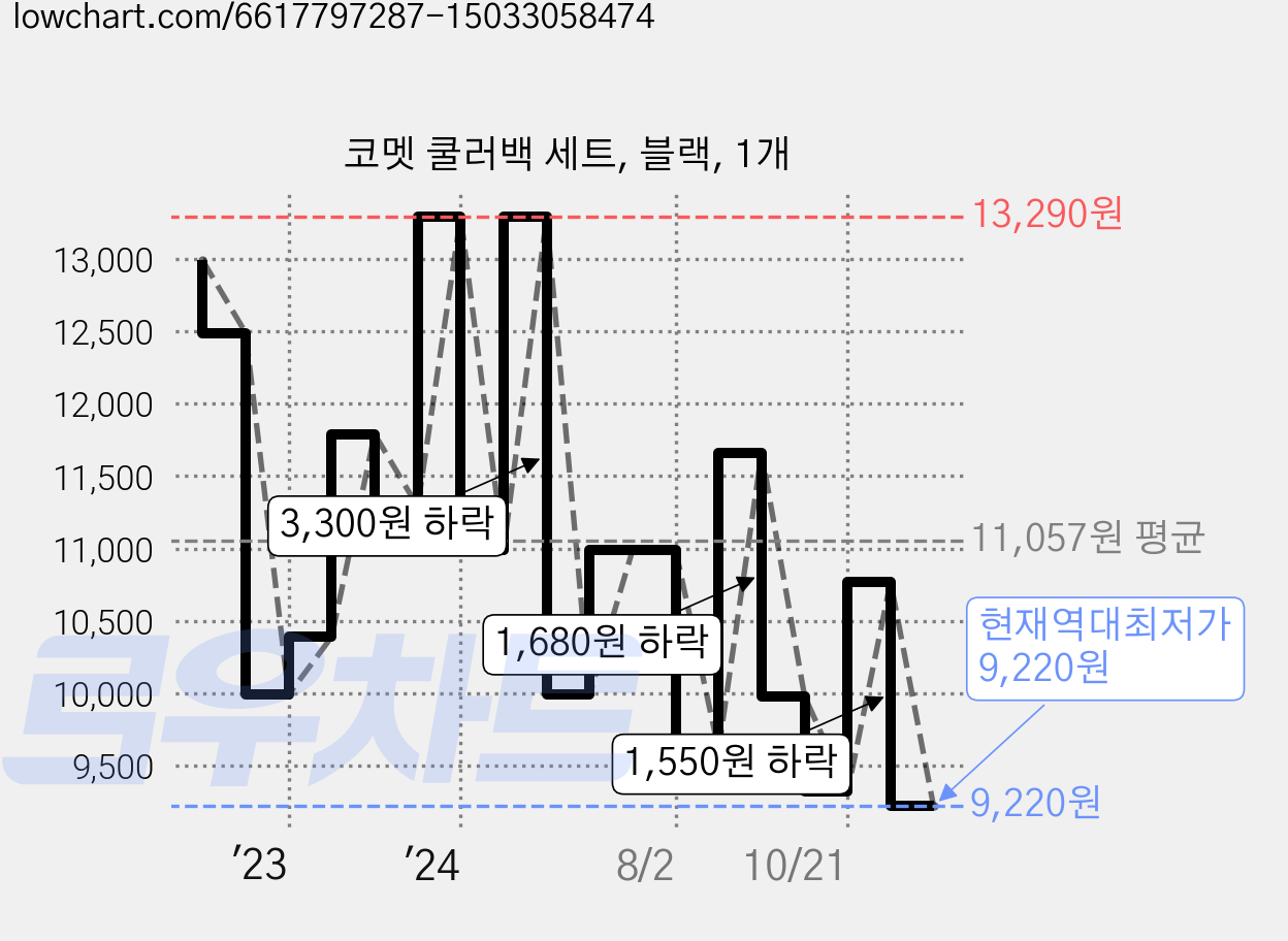 코멧 쿨러백 세트, 블랙, 1개 가격 변동 차트, 현재가 9,220원, 역대최저가