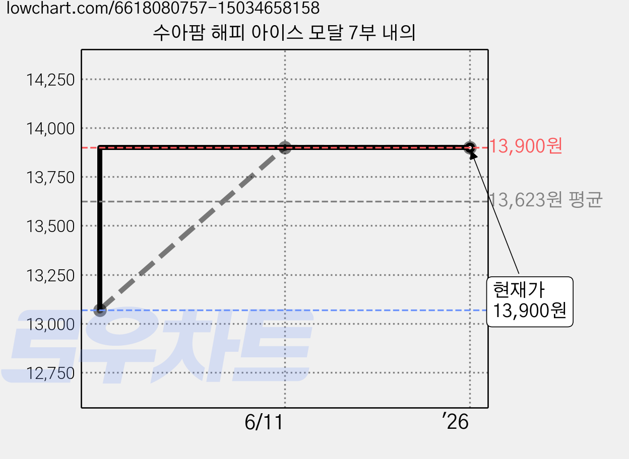 수아팜 해피 아이스 모달 7부 내의 가격 변동 차트, 현재가 13,900원, 역대최저가