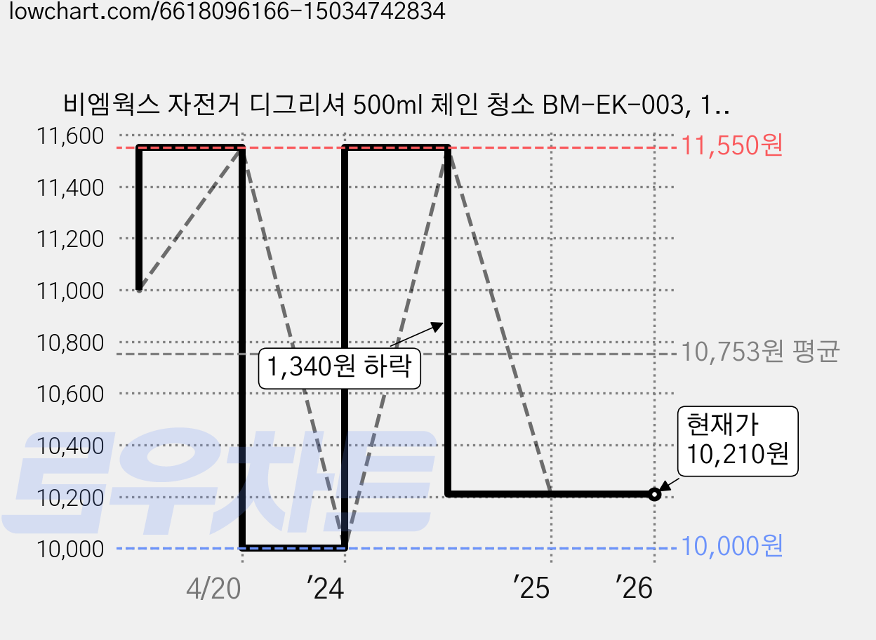 비엠웍스 자전거 디그리셔 500ml 체인 청소 BM-EK-003, 1개 가격 변동 차트, 현재가 10,210원, 관측 최저가 10,000원