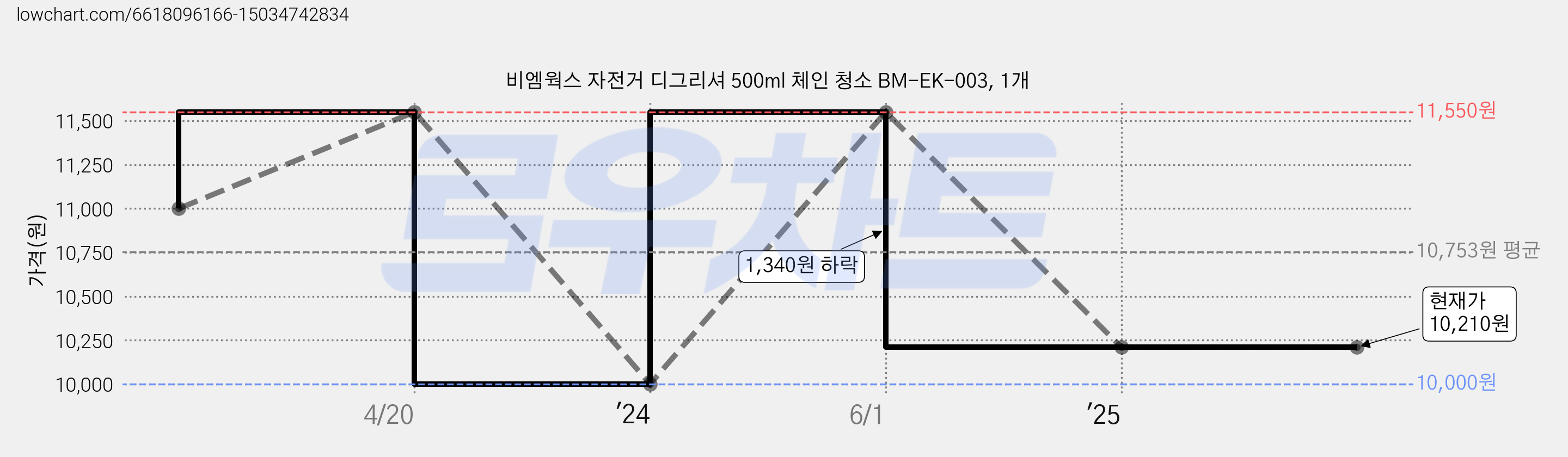 비엠웍스 자전거 디그리셔 500ml 체인 청소 BM-EK-003, 1개 가격 변동 차트, 현재가 10,210원, 관측 최저가 10,000원