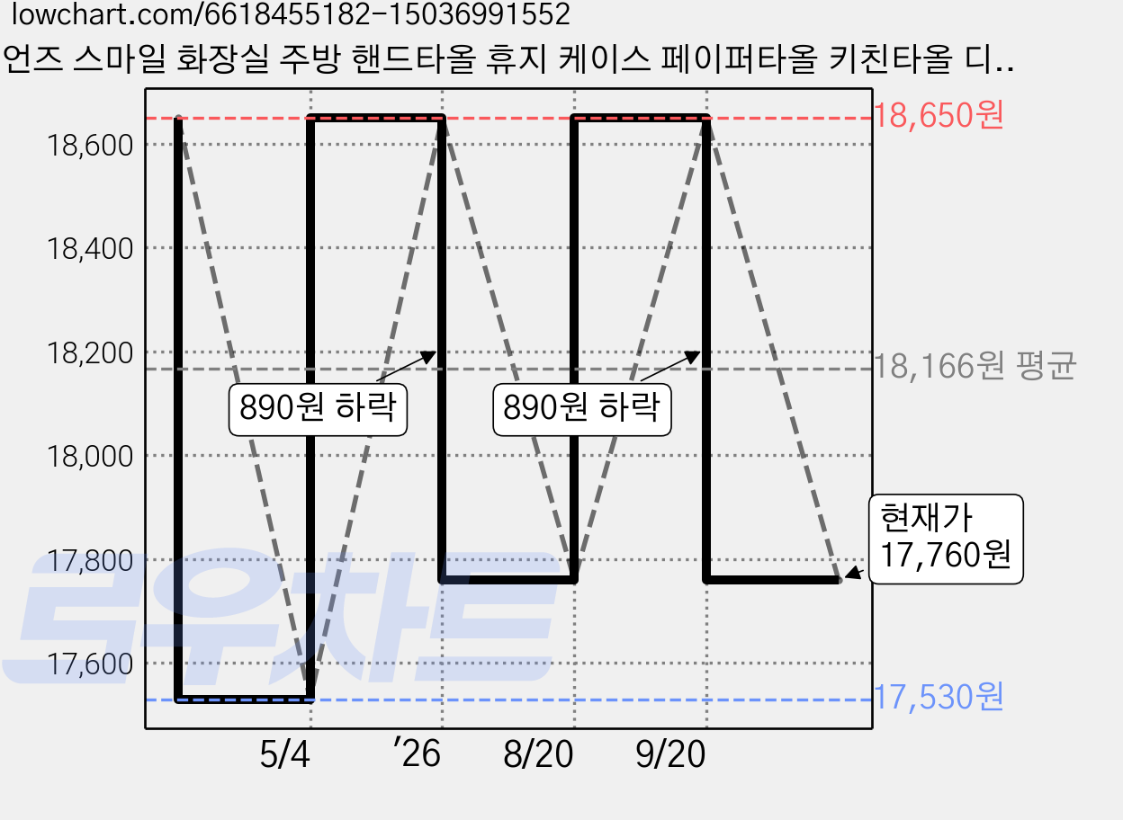 언즈 스마일 화장실 주방 핸드타올 휴지 케이스 페이퍼타올 키친타올 디스펜서, 혼합색상, 1개 가격 변동 차트, 현재가 17,760원, 관측 최저가 17,530원