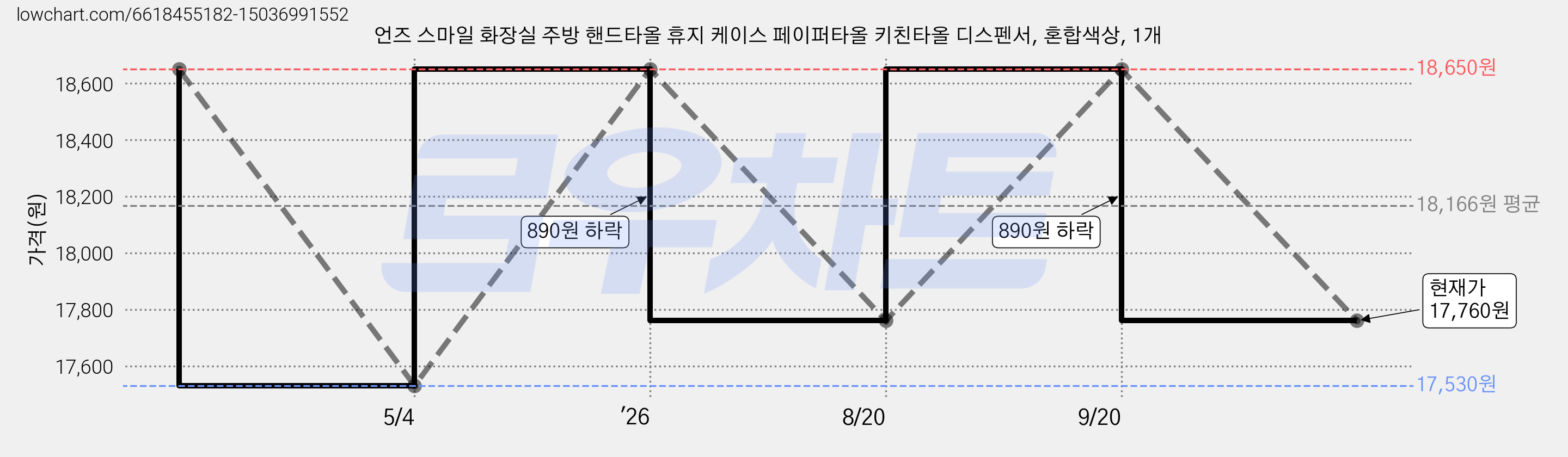 언즈 스마일 화장실 주방 핸드타올 휴지 케이스 페이퍼타올 키친타올 디스펜서, 혼합색상, 1개 가격 변동 차트, 현재가 17,760원, 관측 최저가 17,530원