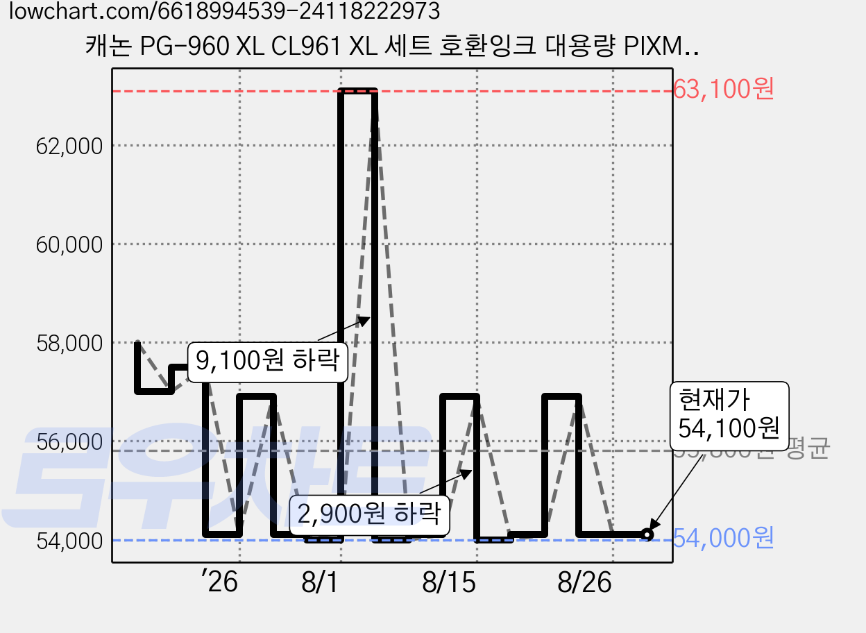캐논 PG-960 XL CL961 XL 세트 호환잉크 대용량 PIXMA TS5391 TS5392 PG-960 CL-961, 1세트, 호환용잉크대용량(검정+칼라) 가격 변동 차트, 현재가 54,100원, 관측 최저가 52,700원