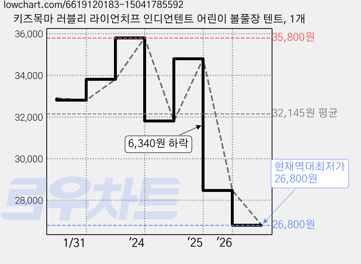 키즈목마 러블리 라이언치프 인디언텐트 어린이 볼풀장 텐트, 1개 가격 변동 차트, 현재가 26,800원, 역대최저가