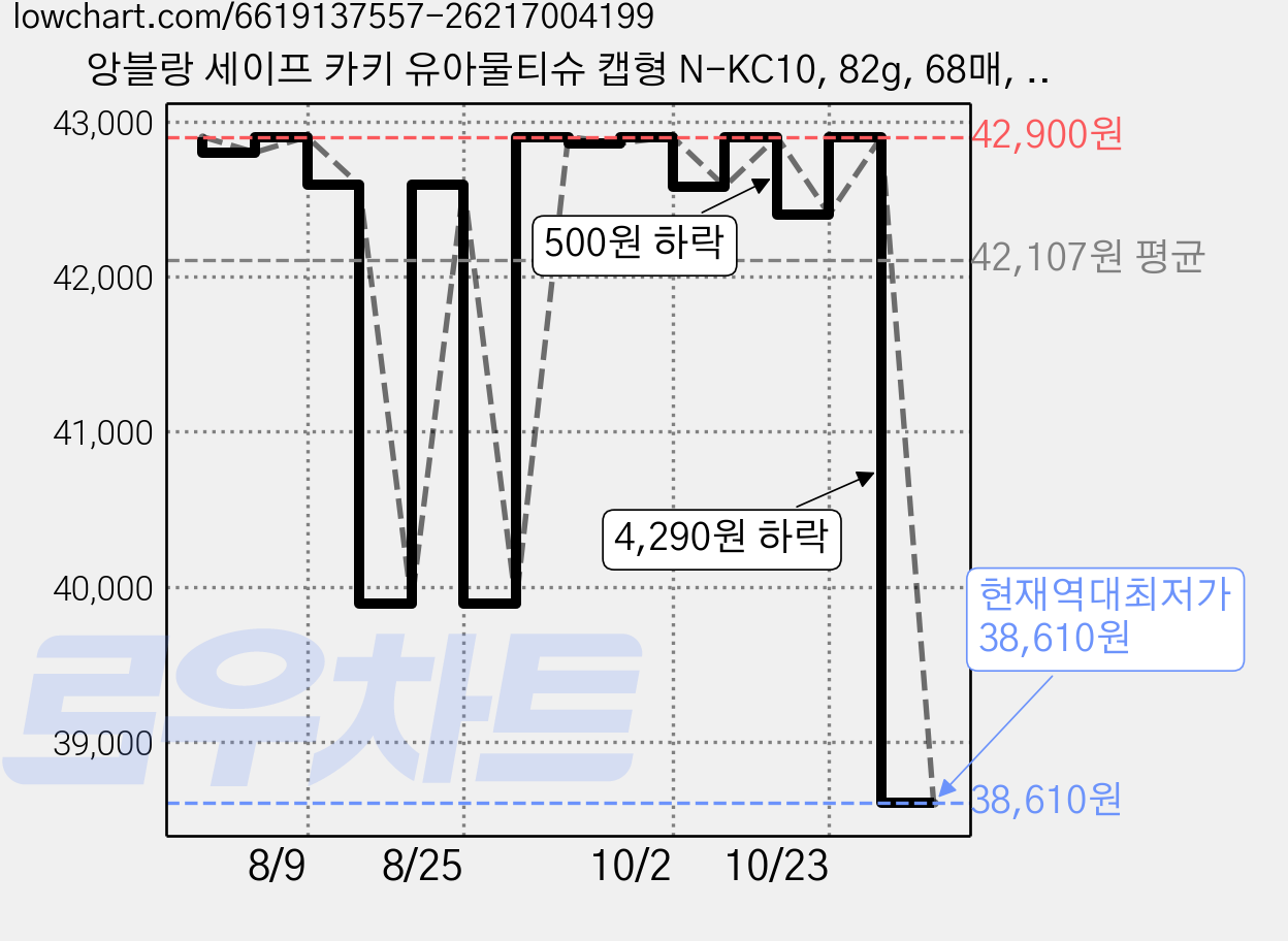 앙블랑 세이프 카키 유아물티슈 캡형 N-KC10, 82g, 68매, 20개 가격 변동 차트, 현재가 38,610원, 역대최저가