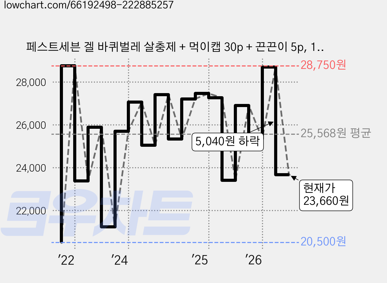 페스트세븐 겔 바퀴벌레 살충제 + 먹이캡 30p + 끈끈이 5p, 1세트, 40g 가격 변동 차트, 현재가 23,660원, 관측 최저가 19,880원
