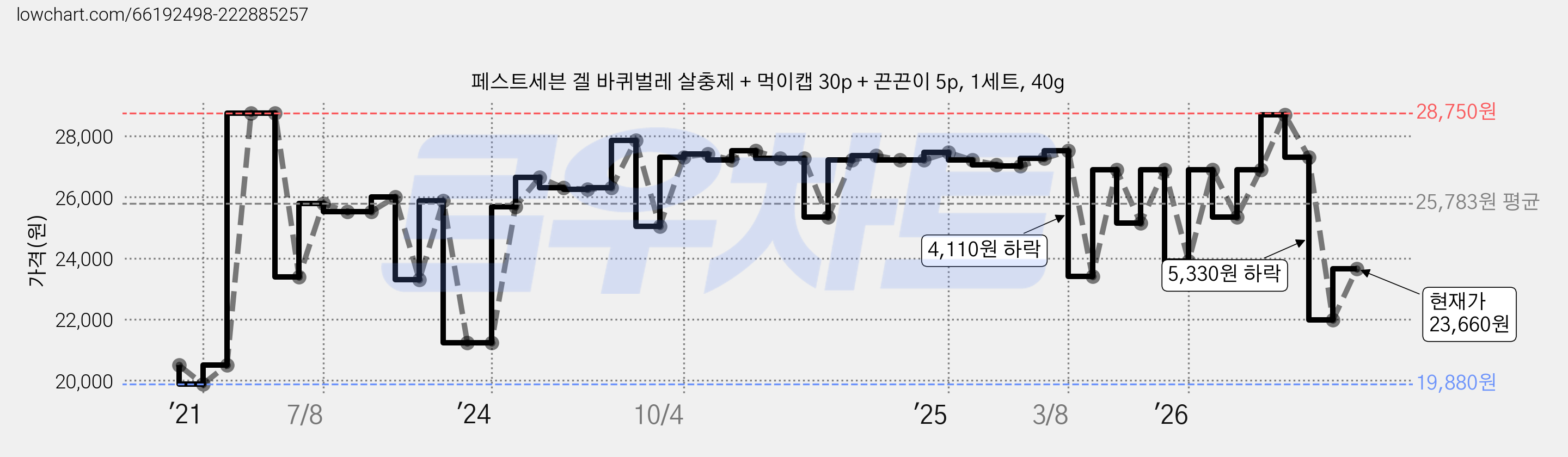 페스트세븐 겔 바퀴벌레 살충제 + 먹이캡 30p + 끈끈이 5p, 1세트, 40g 가격 변동 차트, 현재가 23,660원, 관측 최저가 19,880원
