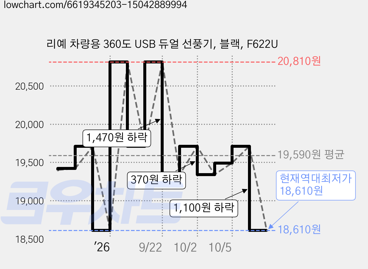 리예 차량용 360도 USB 듀얼 선풍기, 블랙, F622U 가격 변동 차트, 현재가 18,610원, 역대최저가
