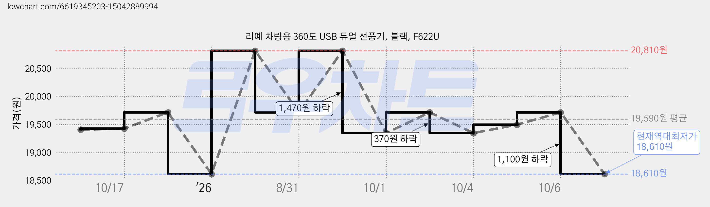 리예 차량용 360도 USB 듀얼 선풍기, 블랙, F622U 가격 변동 차트, 현재가 18,610원, 역대최저가