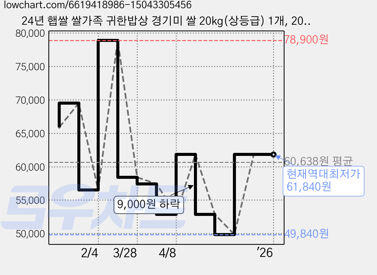 24년 햅쌀 쌀가족 귀한밥상 경기미 쌀 20kg(상등급) 1개, 20kg 가격 변동 차트, 현재가 61,840원, 역대최저가