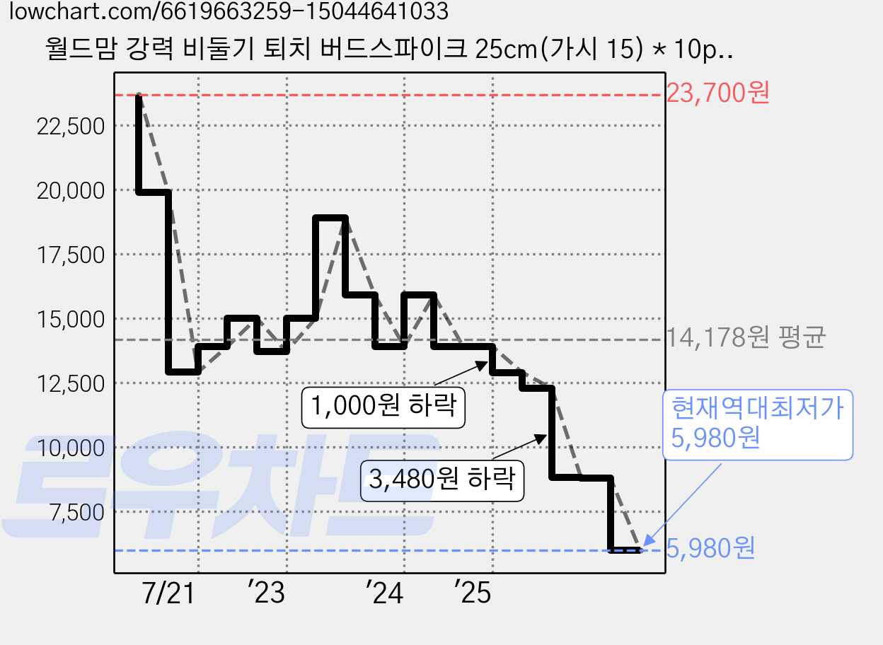 월드맘 강력 비둘기 퇴치 버드스파이크 25cm(가시 15) * 10pcs = 2.5m, 1개 가격 변동 차트, 현재가 5,980원, 역대최저가
