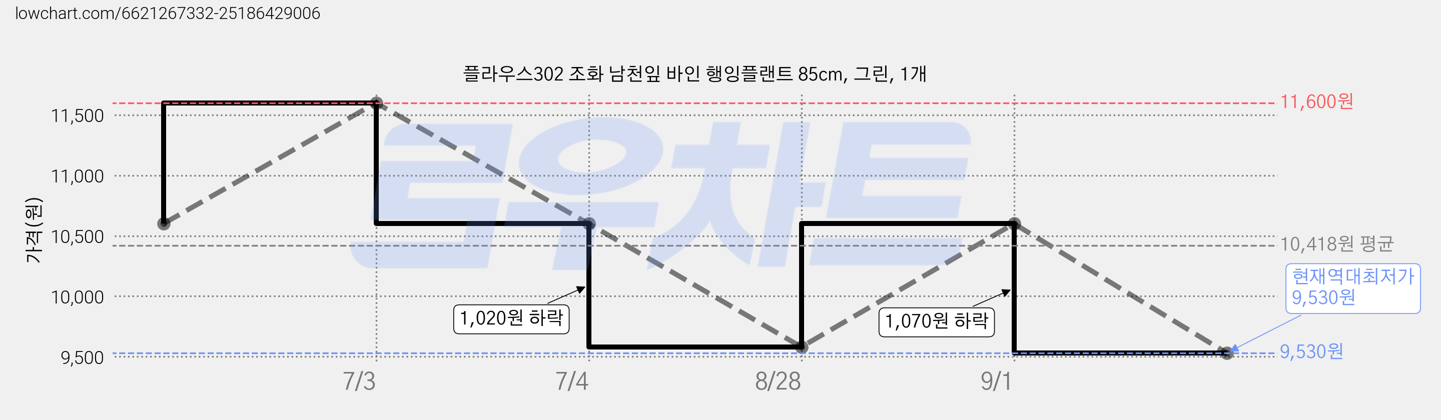 플라우스302 조화 남천잎 바인 행잉플랜트 85cm, 그린, 1개 가격 변동 차트, 현재가 9,530원, 역대최저가