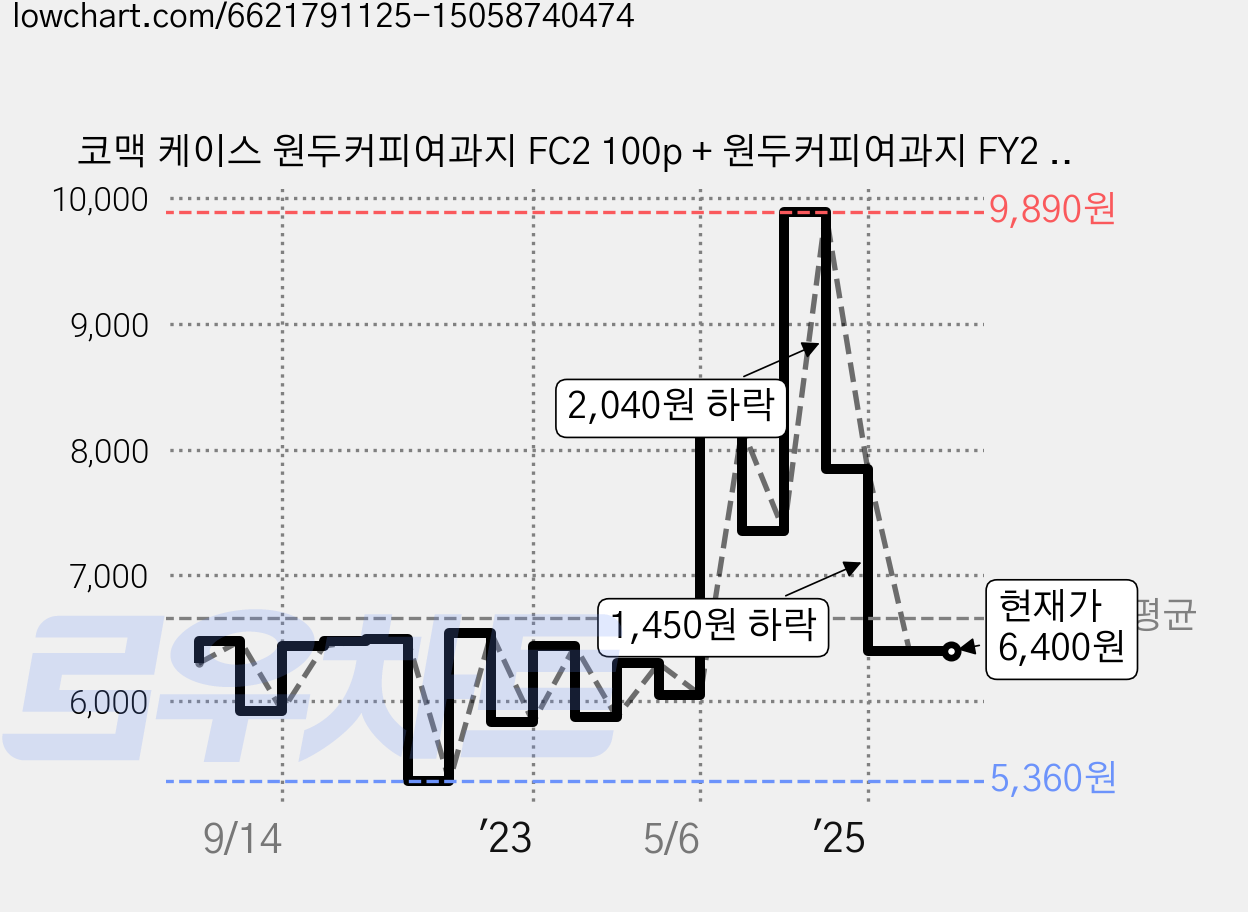 코맥 케이스 원두커피여과지 FC2 100p + 원두커피여과지 FY2 200p, 1세트, 300개 가격 변동 차트, 현재가 6,400원, 관측 최저가 5,360원