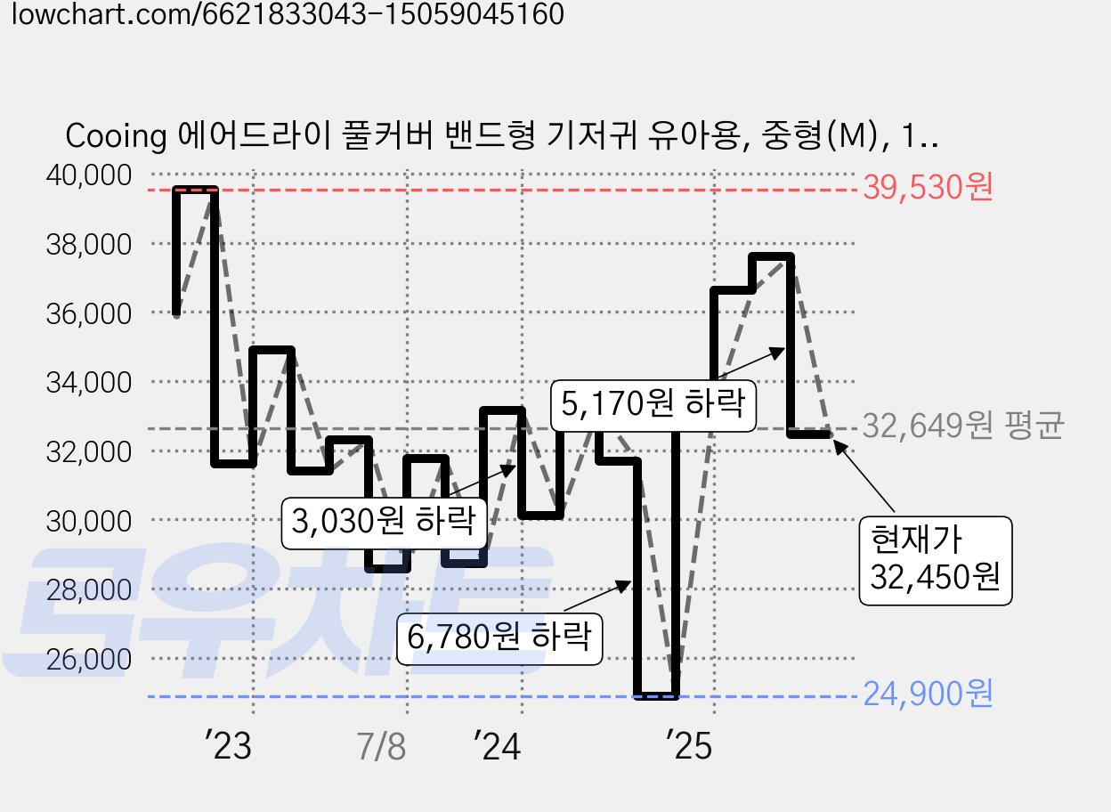 Cooing 에어드라이 풀커버 밴드형 기저귀 유아용, 중형(M), 120매 가격 변동 차트, 현재가 32,450원, 관측 최저가 24,900원