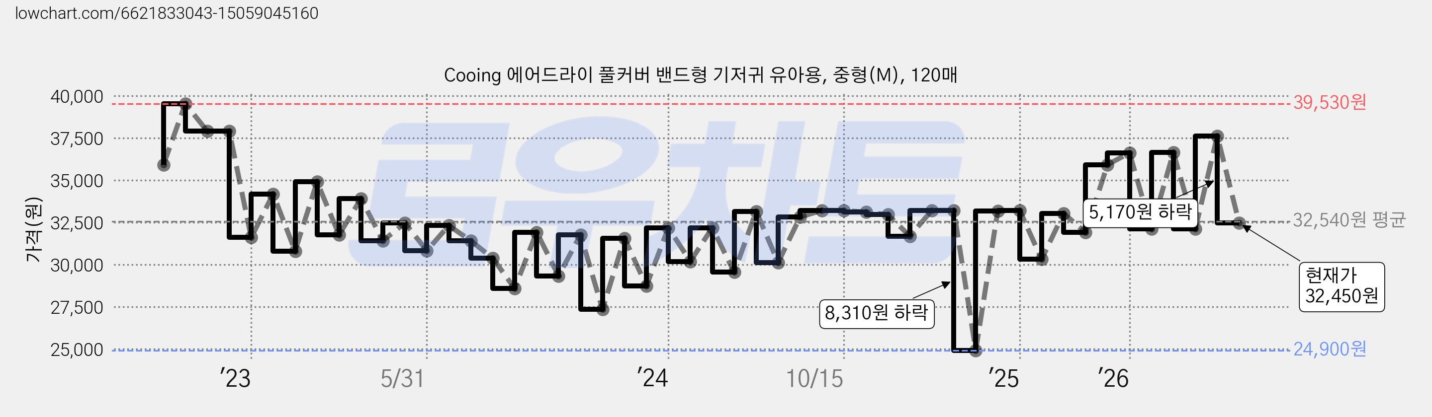 Cooing 에어드라이 풀커버 밴드형 기저귀 유아용, 중형(M), 120매 가격 변동 차트, 현재가 32,450원, 관측 최저가 24,900원