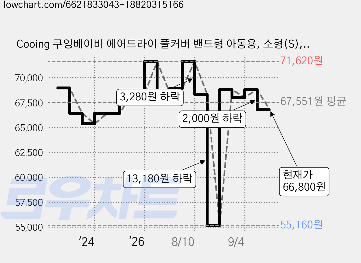 Cooing 쿠잉베이비 에어드라이 풀커버 밴드형 아동용, 소형(S), 272매 가격 변동 차트, 현재가 66,800원, 관측 최저가 55,160원