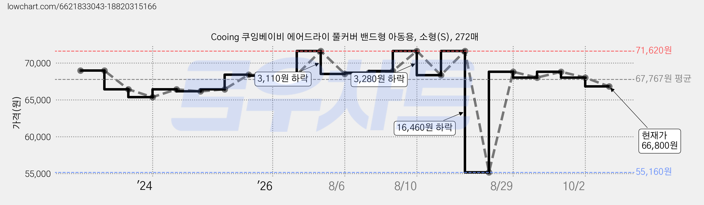Cooing 쿠잉베이비 에어드라이 풀커버 밴드형 아동용, 소형(S), 272매 가격 변동 차트, 현재가 66,800원, 관측 최저가 55,160원