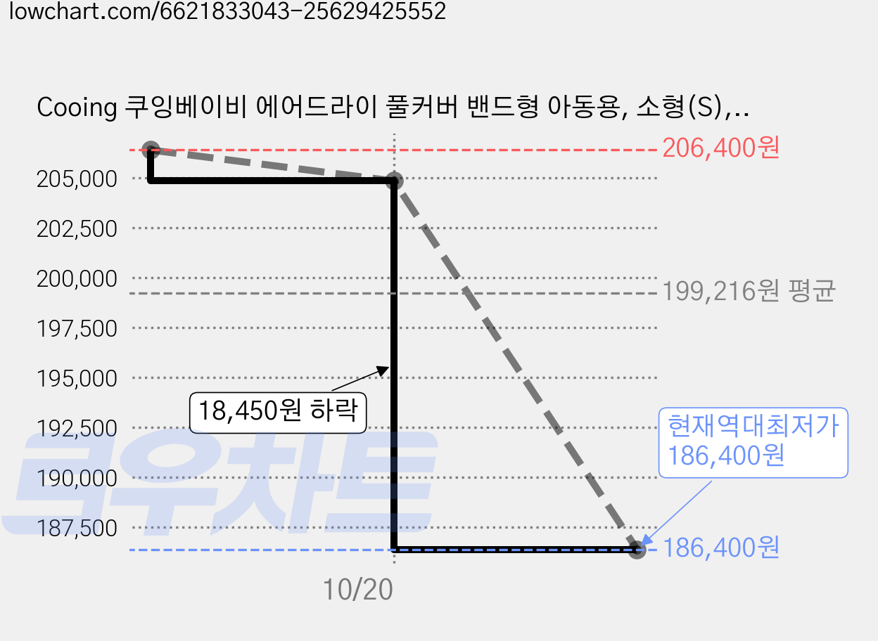 Cooing 쿠잉베이비 에어드라이 풀커버 밴드형 아동용, 소형(S), 816매 가격 변동 차트, 현재가 186,400원, 역대최저가