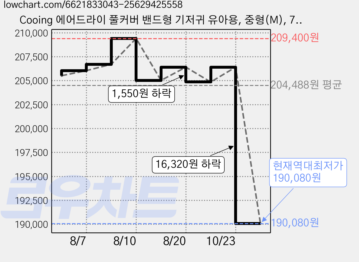 Cooing 에어드라이 풀커버 밴드형 기저귀 유아용, 중형(M), 720매 가격 변동 차트, 현재가 190,080원, 역대최저가