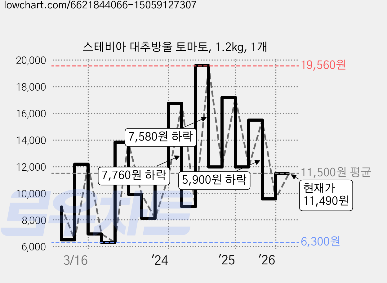 스테비아 대추방울 토마토, 1.2kg, 1개 가격 변동 차트, 현재가 11,490원, 관측 최저가 5,840원