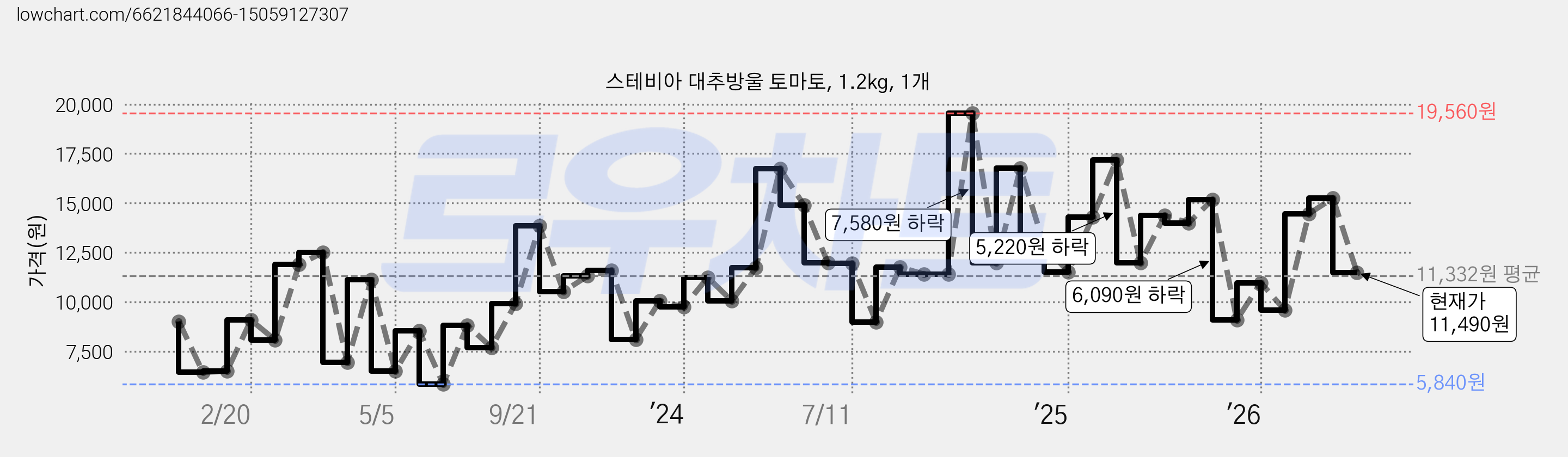 스테비아 대추방울 토마토, 1.2kg, 1개 가격 변동 차트, 현재가 11,490원, 관측 최저가 5,840원