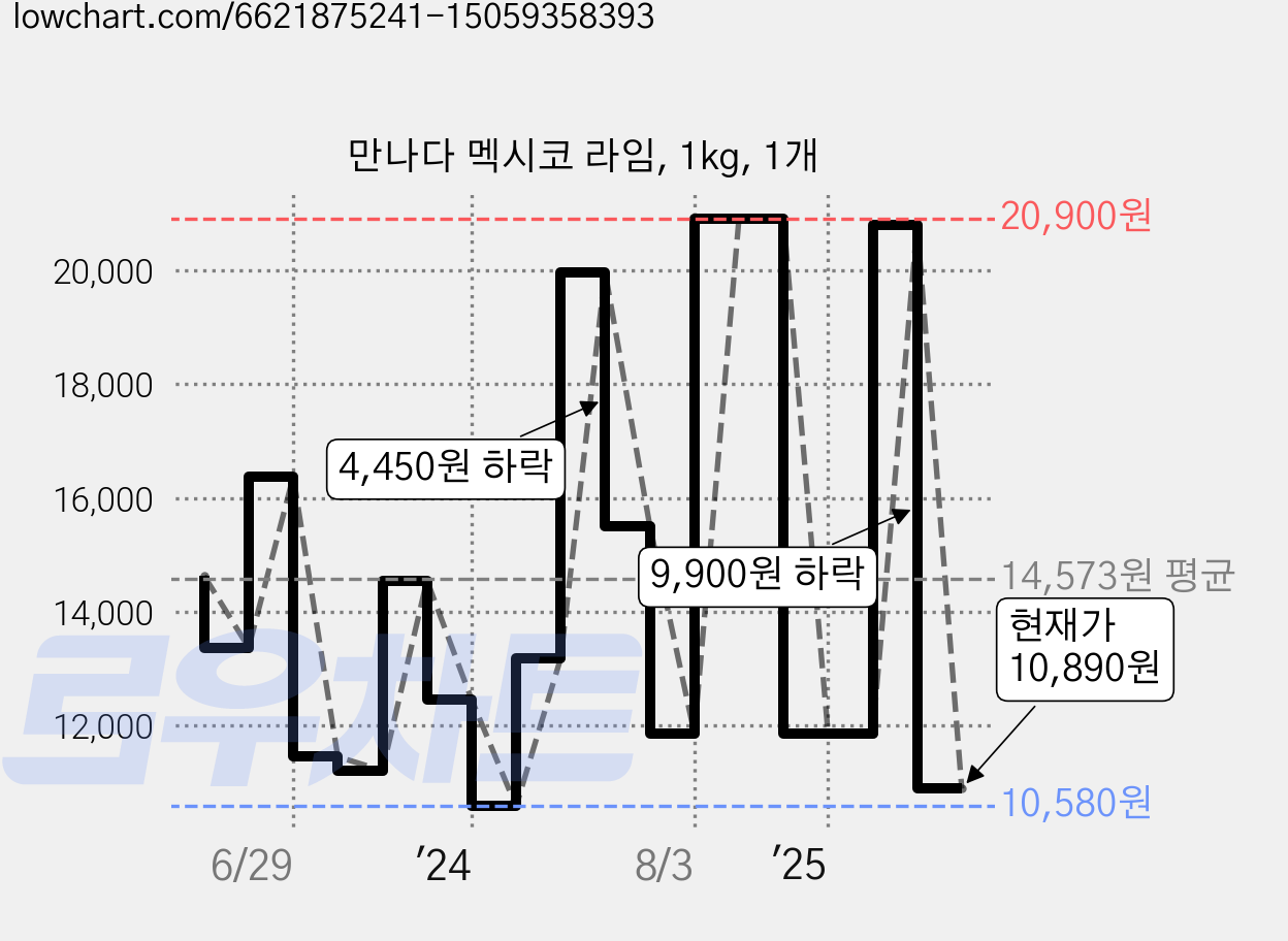 만나다 멕시코 라임, 1kg, 1개 가격 변동 차트, 현재가 10,890원, 관측 최저가 10,580원