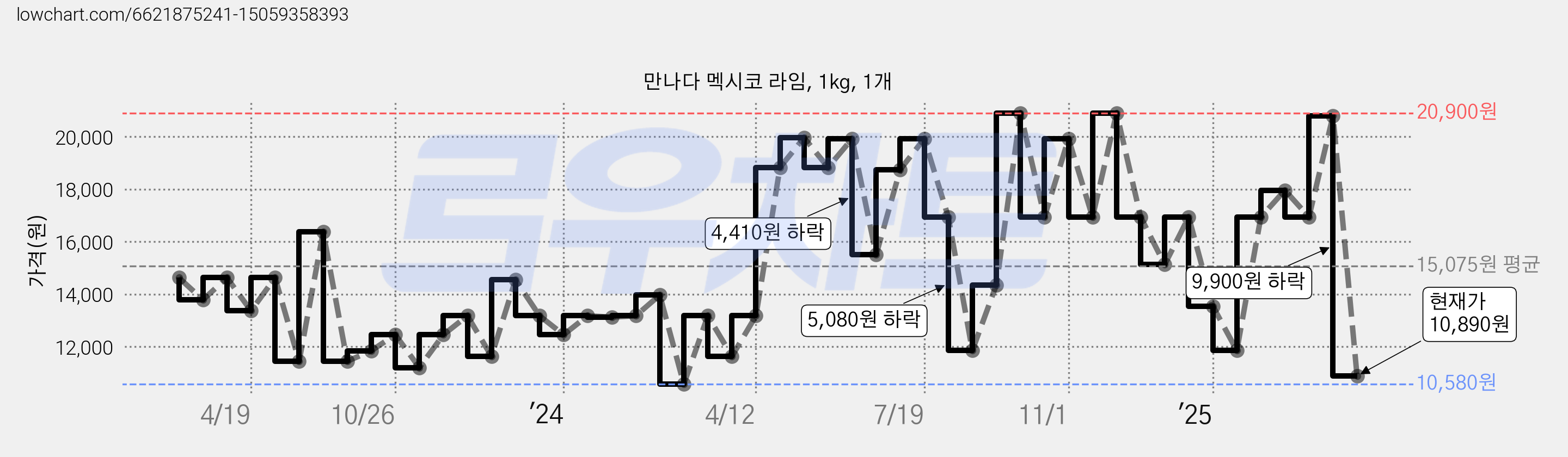 만나다 멕시코 라임, 1kg, 1개 가격 변동 차트, 현재가 10,890원, 관측 최저가 10,580원