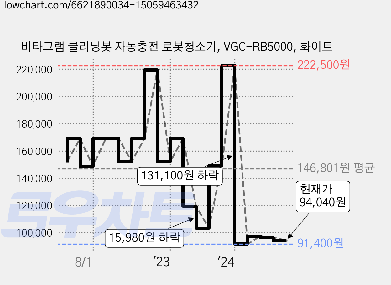 비타그램 클리닝봇 자동충전 로봇청소기, VGC-RB5000, 화이트 가격 변동 차트, 현재가 94,040원, 관측 최저가 91,400원