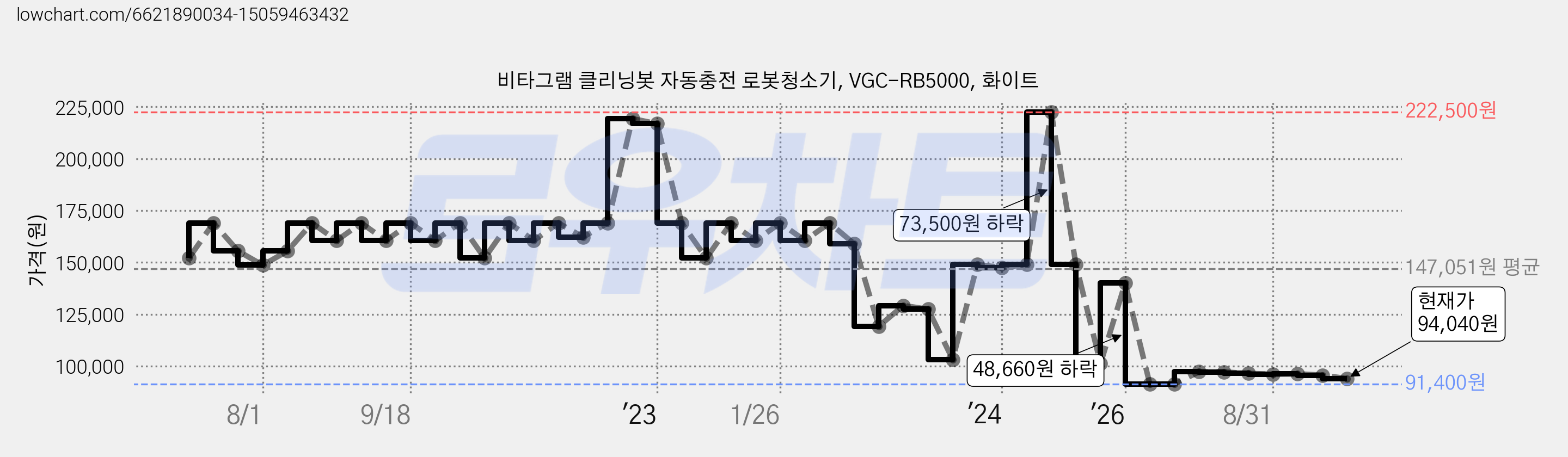 비타그램 클리닝봇 자동충전 로봇청소기, VGC-RB5000, 화이트 가격 변동 차트, 현재가 94,040원, 관측 최저가 91,400원