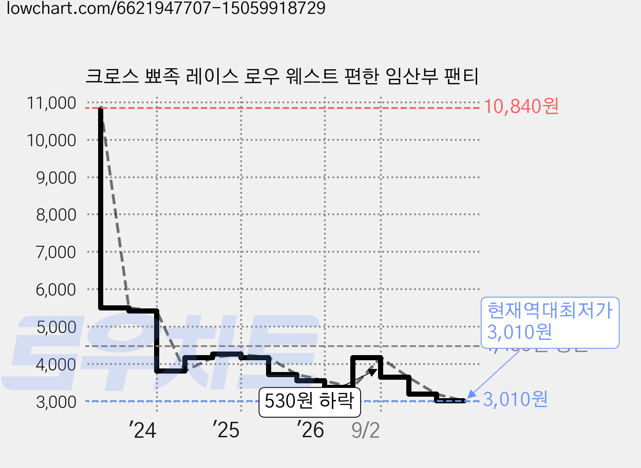 크로스 뾰족 레이스 로우 웨스트 편한 임산부 팬티 가격 변동 차트, 현재가 3,010원, 역대최저가