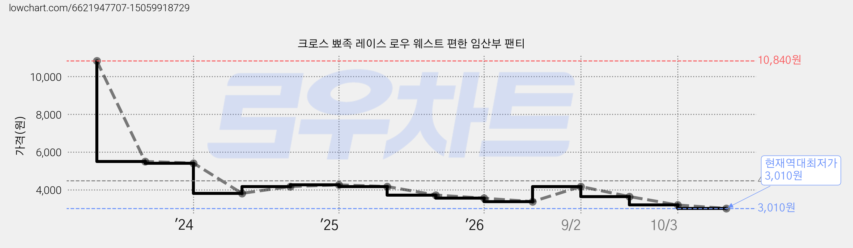 크로스 뾰족 레이스 로우 웨스트 편한 임산부 팬티 가격 변동 차트, 현재가 3,010원, 역대최저가