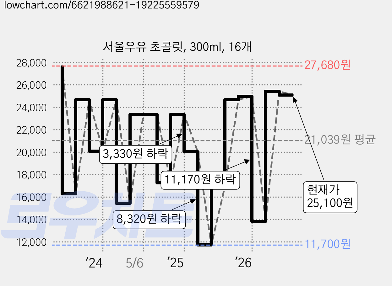 서울우유 초콜릿, 300ml, 16개 가격 변동 차트, 현재가 25,100원, 관측 최저가 11,340원