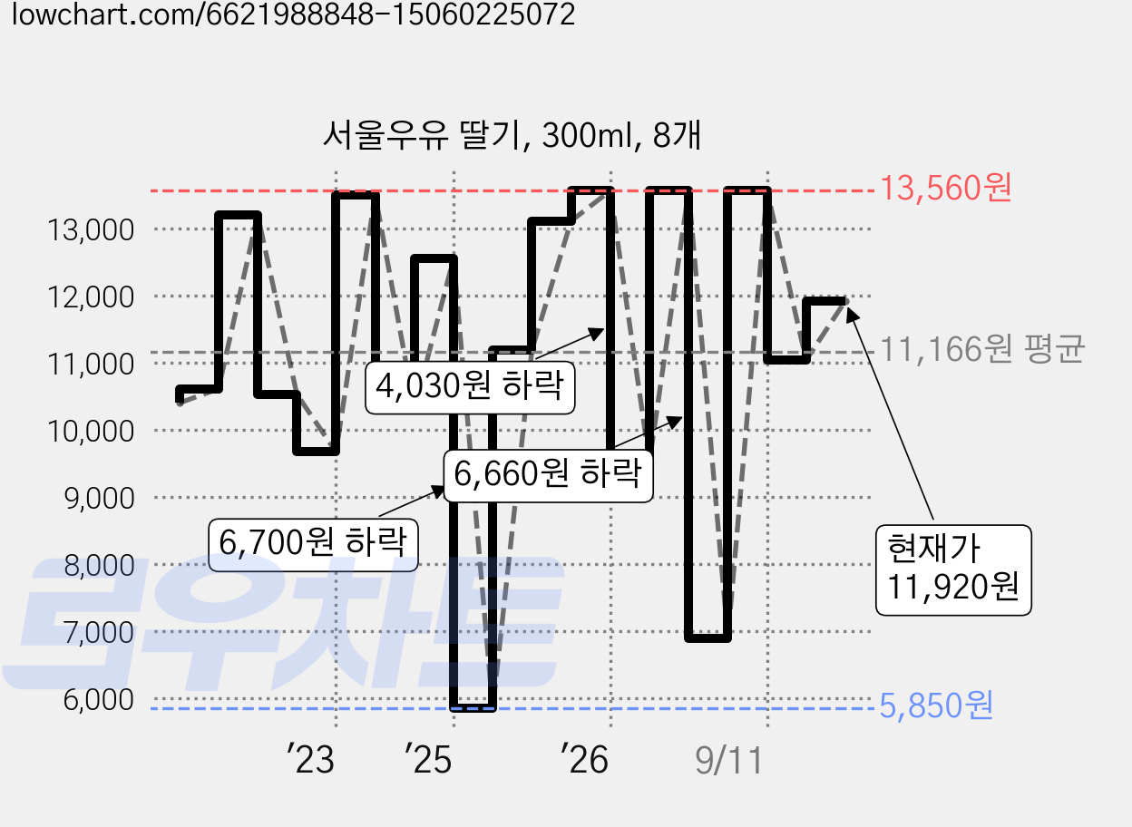서울우유 딸기, 300ml, 8개 가격 변동 차트, 현재가 11,920원, 관측 최저가 5,850원