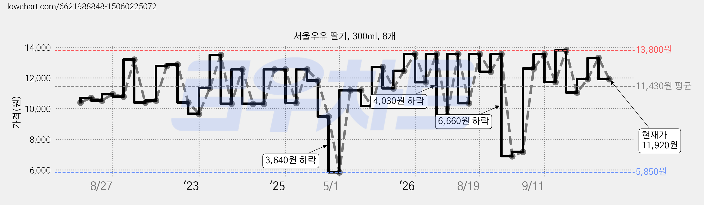 서울우유 딸기, 300ml, 8개 가격 변동 차트, 현재가 11,920원, 관측 최저가 5,850원