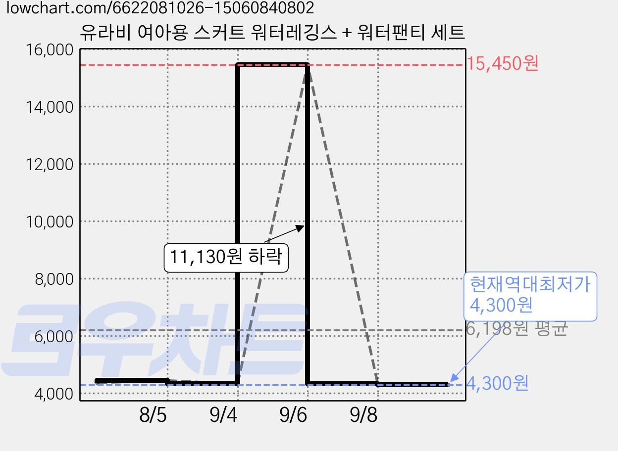 유라비 여아용 스커트 워터레깅스 + 워터팬티 세트 가격 변동 차트, 현재가 4,300원, 역대최저가